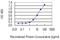 Nucleoside-Triphosphatase, Cancer-Related antibody, H00084284-M04, Novus Biologicals, Enzyme Linked Immunosorbent Assay image 