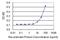 TL132 Protein antibody, MA5-23186, Invitrogen Antibodies, Enzyme Linked Immunosorbent Assay image 