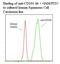 Integrin Subunit Beta 4 antibody, LS-C134694, Lifespan Biosciences, Flow Cytometry image 