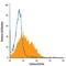 C-Type Lectin Domain Family 4 Member G antibody, FAB2947A, R&D Systems, Flow Cytometry image 