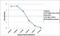 Immunoglobulin Heavy Constant Gamma 1 (G1m Marker) antibody, NBP2-62019B, Novus Biologicals, Enzyme Linked Immunosorbent Assay image 