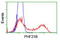 PHD Finger Protein 21B antibody, LS-C173117, Lifespan Biosciences, Flow Cytometry image 