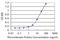 Zinc Finger Protein 268 antibody, H00010795-M02, Novus Biologicals, Enzyme Linked Immunosorbent Assay image 