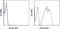 Multidrug resistance protein 1 antibody, 17-2439-42, Invitrogen Antibodies, Flow Cytometry image 