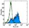 Integrin Subunit Alpha E antibody, 14-1038-82, Invitrogen Antibodies, Flow Cytometry image 