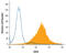 TNF Receptor Superfamily Member 4 antibody, BAF3388, R&D Systems, Flow Cytometry image 