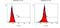 Microtubule Associated Protein 1 Light Chain 3 Alpha antibody, NBP1-19167, Novus Biologicals, Flow Cytometry image 