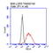 Leucine Rich Repeat Containing G Protein-Coupled Receptor 5 antibody, LS-C794502, Lifespan Biosciences, Flow Cytometry image 