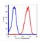 Thy-1 Cell Surface Antigen antibody, FC01818, Boster Biological Technology, Flow Cytometry image 