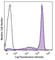 Lymphocyte antigen 6G antibody, 108408, BioLegend, Flow Cytometry image 