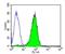 ADP Ribosylation Factor 1 antibody, NB300-505, Novus Biologicals, Flow Cytometry image 