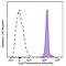 Glycophorin A/B antibody, 306622, BioLegend, Flow Cytometry image 