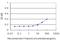 Neurogenin 2 antibody, H00063973-M02, Novus Biologicals, Enzyme Linked Immunosorbent Assay image 