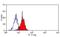 wCD6 antibody, MA5-16856, Invitrogen Antibodies, Flow Cytometry image 