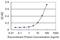 Ubiquitin Like Modifier Activating Enzyme 6 antibody, orb95215, Biorbyt, Enzyme Linked Immunosorbent Assay image 