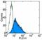 Integrin Subunit Alpha V antibody, 13-0519-82, Invitrogen Antibodies, Flow Cytometry image 