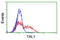 TAL BHLH Transcription Factor 1, Erythroid Differentiation Factor antibody, LS-C173515, Lifespan Biosciences, Flow Cytometry image 