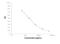 Normetanephrine antibody, KA1892, Novus Biologicals, Enzyme Linked Immunosorbent Assay image 