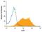 Activin A Receptor Type 1C antibody, MAB77491, R&D Systems, Flow Cytometry image 