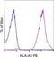 HLA class I histocompatibility antigen, A-1 alpha chain antibody, 12-5754-41, Invitrogen Antibodies, Flow Cytometry image 