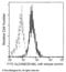 Activated Leukocyte Cell Adhesion Molecule antibody, 90227-R018, Sino Biological, Flow Cytometry image 