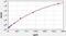 C-X-C Motif Chemokine Ligand 9 antibody, EH0008, FineTest, Enzyme Linked Immunosorbent Assay image 