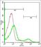 Epithelial Cell Adhesion Molecule antibody, orb312226, Biorbyt, Flow Cytometry image 