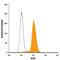 Kruppel Like Factor 2 antibody, MAB5466, R&D Systems, Flow Cytometry image 