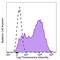 CD213a1 antibody, 360407, BioLegend, Flow Cytometry image 