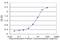 WD Repeat Domain 36 antibody, H00134430-M01, Novus Biologicals, Enzyme Linked Immunosorbent Assay image 