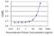 Noggin antibody, H00009241-M02, Novus Biologicals, Enzyme Linked Immunosorbent Assay image 