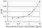 Ferredoxin 1 antibody, H00002230-M02, Novus Biologicals, Enzyme Linked Immunosorbent Assay image 