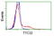 Tetratricopeptide Repeat Domain 32 antibody, TA501339, Origene, Flow Cytometry image 