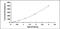 Interleukin 12A antibody, MBS2019480, MyBioSource, Enzyme Linked Immunosorbent Assay image 