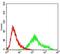 Cyclin A2 antibody, NBP2-52436, Novus Biologicals, Flow Cytometry image 