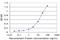 Exonuclease 1 antibody, H00009156-M02, Novus Biologicals, Enzyme Linked Immunosorbent Assay image 