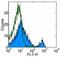 CD8b Molecule antibody, 14-0083-81, Invitrogen Antibodies, Flow Cytometry image 