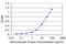 Upstream Binding Transcription Factor antibody, H00007343-M03, Novus Biologicals, Enzyme Linked Immunosorbent Assay image 