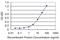 Phospholipid Scramblase 3 antibody, H00057048-M10, Novus Biologicals, Enzyme Linked Immunosorbent Assay image 