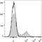 Ectonucleoside Triphosphate Diphosphohydrolase 1 antibody, LS-C811911, Lifespan Biosciences, Flow Cytometry image 