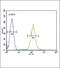 Phospholipase A2 Group IID antibody, 55-671, ProSci, Flow Cytometry image 