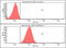 Cofilin 1 antibody, GTX57545, GeneTex, Flow Cytometry image 