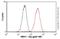Mitogen-Activated Protein Kinase Kinase 1 antibody, ab32091, Abcam, Flow Cytometry image 