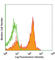 CD38 Molecule antibody, 102702, BioLegend, Flow Cytometry image 