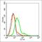 Golgin B1 antibody, orb157139, Biorbyt, Flow Cytometry image 