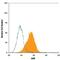 Aryl Hydrocarbon Receptor antibody, AF6185, R&D Systems, Flow Cytometry image 