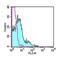 Interleukin 2 Receptor Subunit Beta antibody, 12-1221-82, Invitrogen Antibodies, Flow Cytometry image 