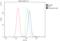 Delta-1-pyrroline-5-carboxylate synthase antibody, A06119-2, Boster Biological Technology, Flow Cytometry image 