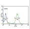 Proprotein Convertase Subtilisin/Kexin Type 9 antibody, LS-C100922, Lifespan Biosciences, Flow Cytometry image 