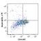 ENA78 antibody, 524104, BioLegend, Flow Cytometry image 